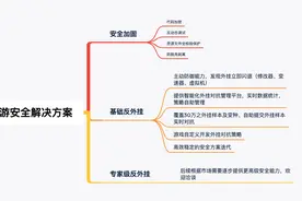 腾讯游戏安全能力输出，提供多方位对外产品服务图片