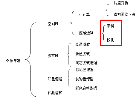 Python 图像处理 | 图像平滑之均值滤波、方框滤波、高斯滤波及中值滤波