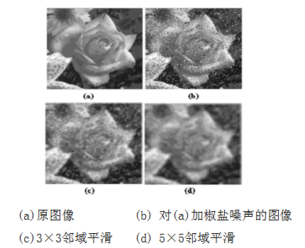 Python 图像处理 | 图像平滑之均值滤波、方框滤波、高斯滤波及中值滤波