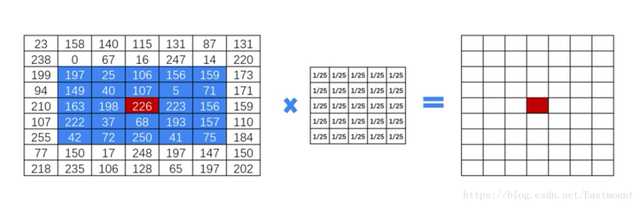 Python 图像处理 | 图像平滑之均值滤波、方框滤波、高斯滤波及中值滤波