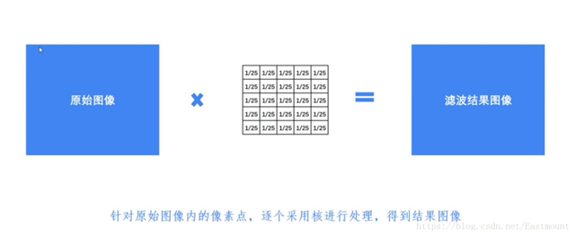 Python 图像处理 | 图像平滑之均值滤波、方框滤波、高斯滤波及中值滤波