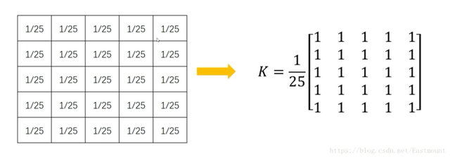 Python 图像处理 | 图像平滑之均值滤波、方框滤波、高斯滤波及中值滤波