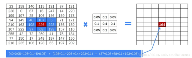 Python 图像处理 | 图像平滑之均值滤波、方框滤波、高斯滤波及中值滤波