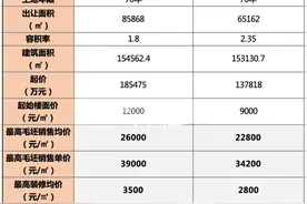 「今日杭州」绿城理想小镇13812元/㎡摘得青山湖宅地 刷新临安地价最高纪录图片