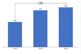 北大毕业生当房产中介？贝壳：北上广深每百个经纪人28个高学历图片
