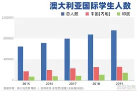 少了中国留学生，澳大利亚会损失多少？图片
