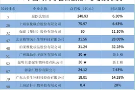 最前线 | 2019中国时尚零售企业百强榜：护肤美妆类增长强劲，完美日记首次登榜图片