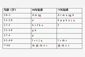 孩子发音不清需要矫正吗？图片
