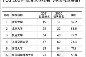 QS发布2021年世界大学排名，中国83所高校上榜，排名整体上升图片