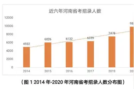 2020年河南省公务员考试招录9837人，公告解读抢先看图片