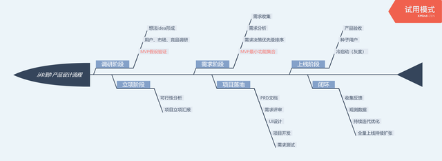 想要做好MVP设计，需要注意哪些问题？