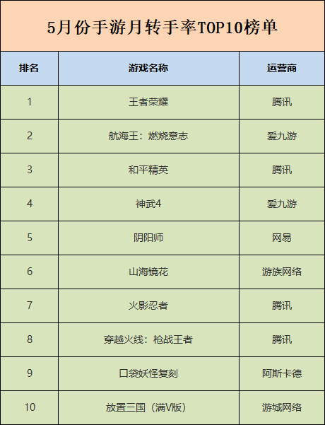 《自由幻想》手游现天价帐号《山海镜花》交易火热 | 手游5月交易报告