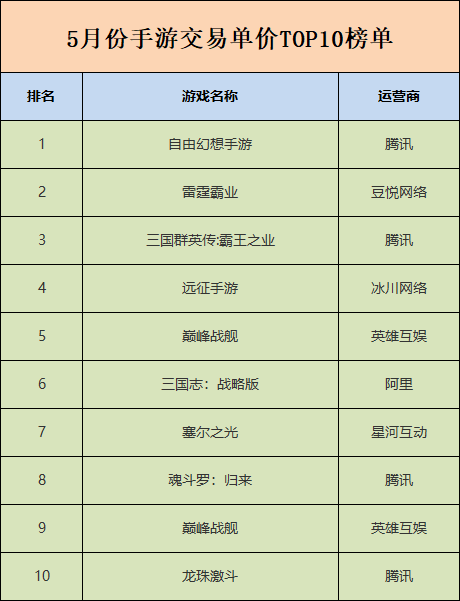 《自由幻想》手游现天价帐号《山海镜花》交易火热 | 手游5月交易报告