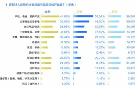 618电商满意度调查：用户更看重体验，售后、增值服务京东第一图片