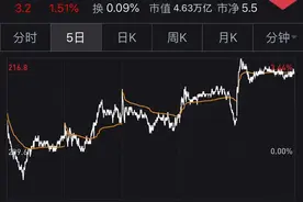 投入超2000亿，扩招5000人！4.6万亿巨头又有大动作图片
