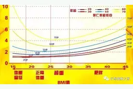 体重与死亡率的关系被发现了！万万没想到，原来这样的体重最长寿图片