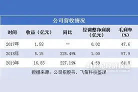 新股排查丨泡泡玛特产品过度依赖Molly，创收持续性存疑图片