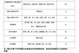 中考重要通知！2020年特长生招生办法来了图片