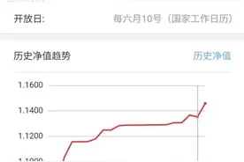投资者炸了！银行理财也亏钱：3日“大跌”1.36% 一觉醒来少了1万5 更有近1月年化亏4.42%图片