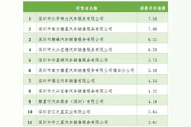 大奔上哪儿买？看完这份深圳奔驰经销商排名榜单再做决定图片