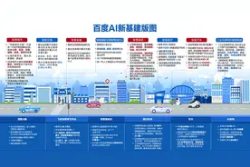 百度公布AI新基建版图，未来这些行业最有前途图片