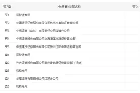 北斗收官在即，海格通信放量涨停，外资买入内资抛货丨热公司图片