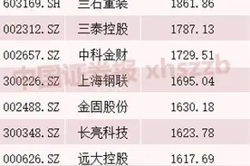5178点五周年昔日10倍股今何在？这些新10倍股大牛涌现图片