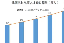 农村电商人才报告：预测2025年人才缺口达350万视频封面