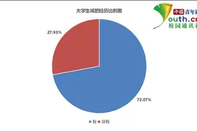 大学生减肥情况调查：近五成大学生减肥失败图片