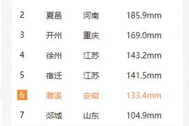 强降雨“撒泼”！过去24小时降雨量安徽萧县全国居首图片