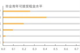 报告：七成毕业生接受合租，多数希望房租2000元以下图片