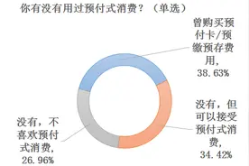 预付式消费调查：过半用户受访者购买美容美发服务时遇坑图片
