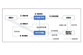 DeFi科普：没有中介机构的短期借贷市场Compound protocol图片