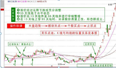 玩转股市，三步走玩转股市（“135均线战法”）