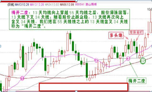 玩转股市，三步走玩转股市（“135均线战法”）
