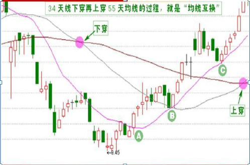 玩转股市，三步走玩转股市（“135均线战法”）