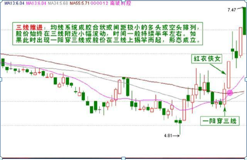 玩转股市，三步走玩转股市（“135均线战法”）