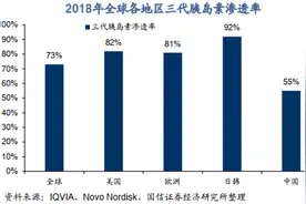 聚焦｜国产三代胰岛素龙头上市在即，背后明星资本云集，却有这些不为人道的尴尬图片