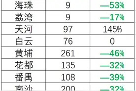 周末开盘丨黄埔纯新盘将面市！价格或创科学城新低？图片