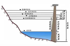 科普 | 水库的这些线线，傻傻分不清楚？一文了解！图片