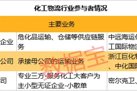 1.2万亿市场！危化品运输潜力巨大，这5股最正宗图片