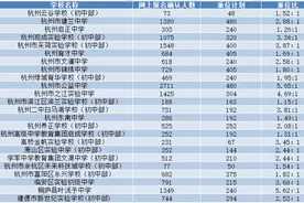 杭州民办初中今天下午2点开始摇号！浙江新闻记者将现场直击图片