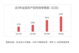 京东凭什么喊出“三年带动农人收入增长50%”图片