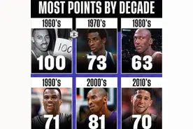 乔丹科比上榜 NBA各个时代单场个人最高分一览图片