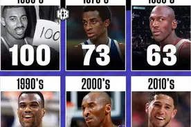 乔丹科比上榜 NBA各个时代单场个人最高分一览图片
