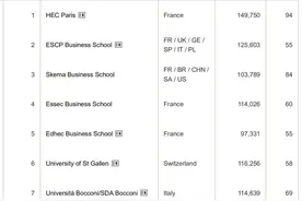 交大高金、清华经管、北大光华，三校金融硕士均排全球前20强，亚洲五席占三图片