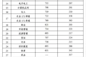 2020年江苏高招对口单招文化统考成绩、本科和专科统招批次录取最低控制分数线公布图片