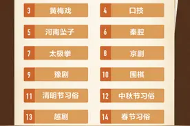 头条搜索发布热门非遗报告：相声、象棋和黄梅戏最受关注图片