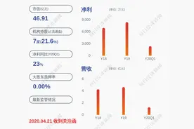 减持！山河药辅：复星医药产业减持公司152万股，比例达1%图片
