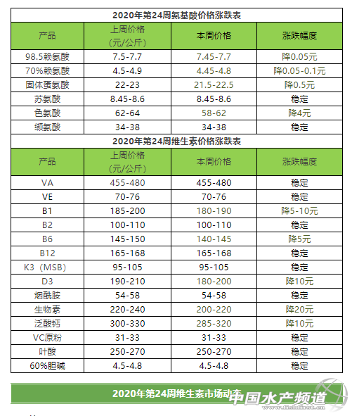 2020年6月第2周部分添加剂价格涨跌表